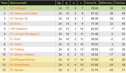 20130630-c1-abschlusstabelle-bezirksliga